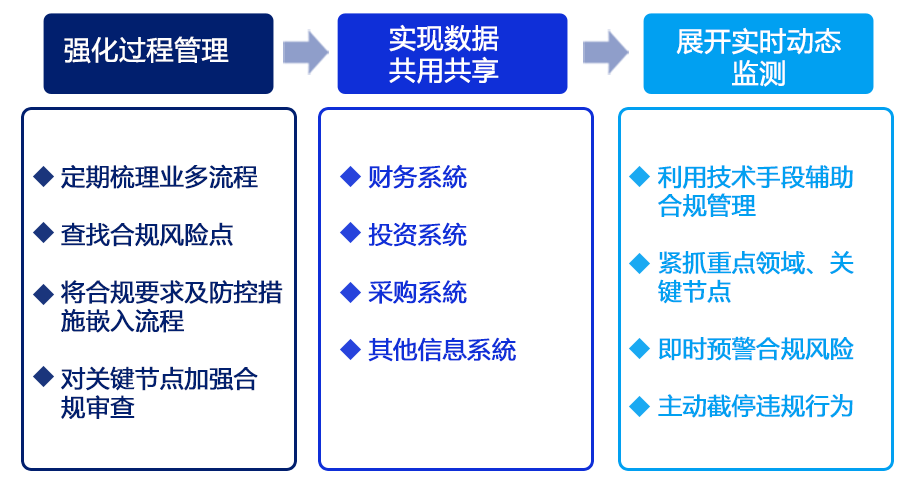 合规办法要点