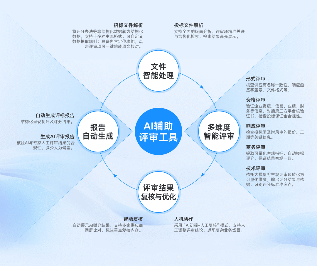 智能辅助评标